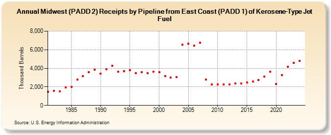 Midwest (PADD 2) Receipts by Pipeline from East Coast (PADD 1) of Kerosene-Type Jet Fuel (Thousand Barrels)