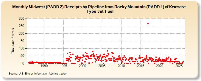 Midwest (PADD 2) Receipts by Pipeline from Rocky Mountain (PADD 4) of Kerosene-Type Jet Fuel (Thousand Barrels)