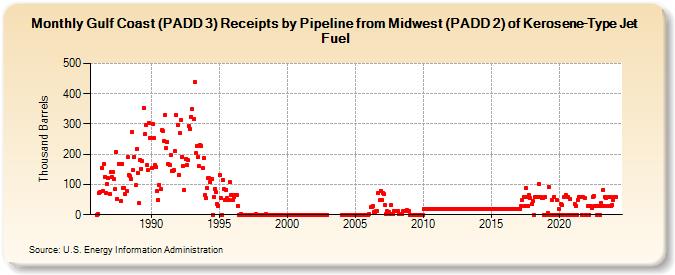 Gulf Coast (PADD 3) Receipts by Pipeline from Midwest (PADD 2) of Kerosene-Type Jet Fuel (Thousand Barrels)