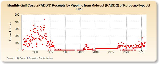 Gulf Coast (PADD 3) Receipts by Pipeline from Midwest (PADD 2) of Kerosene-Type Jet Fuel (Thousand Barrels)