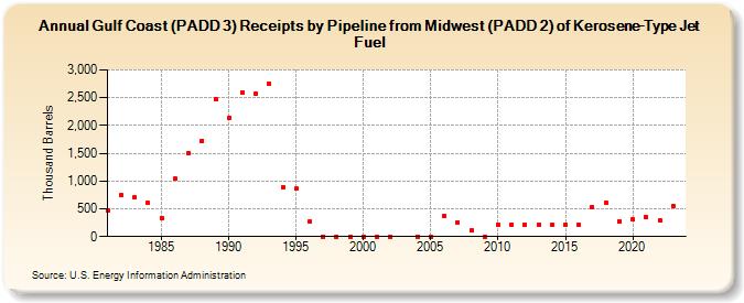 Gulf Coast (PADD 3) Receipts by Pipeline from Midwest (PADD 2) of Kerosene-Type Jet Fuel (Thousand Barrels)