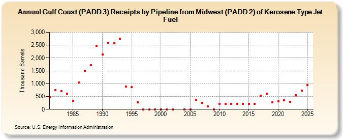 Gulf Coast (PADD 3) Receipts by Pipeline from Midwest (PADD 2) of Kerosene-Type Jet Fuel (Thousand Barrels)