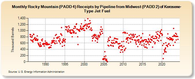 Rocky Mountain (PADD 4) Receipts by Pipeline from Midwest (PADD 2) of Kerosene-Type Jet Fuel (Thousand Barrels)