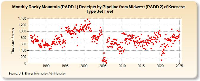 Rocky Mountain (PADD 4) Receipts by Pipeline from Midwest (PADD 2) of Kerosene-Type Jet Fuel (Thousand Barrels)