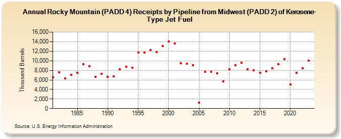 Rocky Mountain (PADD 4) Receipts by Pipeline from Midwest (PADD 2) of Kerosene-Type Jet Fuel (Thousand Barrels)