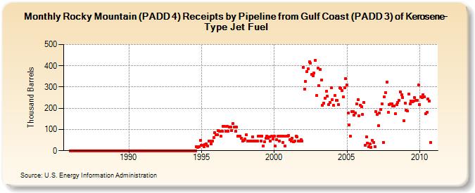 Rocky Mountain (PADD 4) Receipts by Pipeline from Gulf Coast (PADD 3) of Kerosene-Type Jet Fuel (Thousand Barrels)