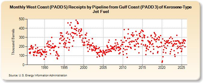 West Coast (PADD 5) Receipts by Pipeline from Gulf Coast (PADD 3) of Kerosene-Type Jet Fuel (Thousand Barrels)