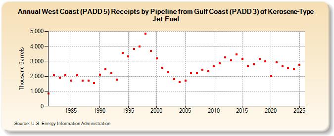 West Coast (PADD 5) Receipts by Pipeline from Gulf Coast (PADD 3) of Kerosene-Type Jet Fuel (Thousand Barrels)