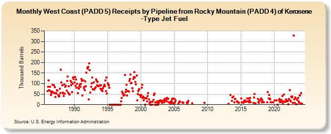 West Coast (PADD 5) Receipts by Pipeline from Rocky Mountain (PADD 4) of Kerosene-Type Jet Fuel (Thousand Barrels)