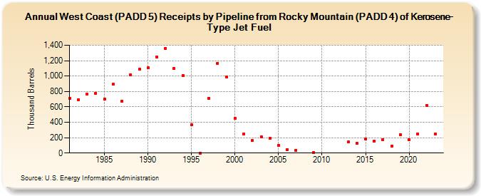 West Coast (PADD 5) Receipts by Pipeline from Rocky Mountain (PADD 4) of Kerosene-Type Jet Fuel (Thousand Barrels)
