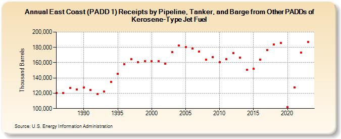 East Coast (PADD 1) Receipts by Pipeline, Tanker, and Barge from Other PADDs of Kerosene-Type Jet Fuel (Thousand Barrels)
