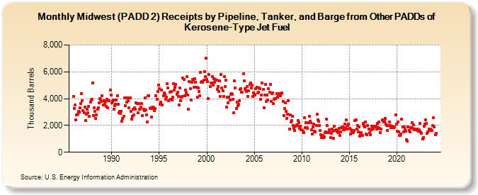 Midwest (PADD 2) Receipts by Pipeline, Tanker, and Barge from Other PADDs of Kerosene-Type Jet Fuel (Thousand Barrels)