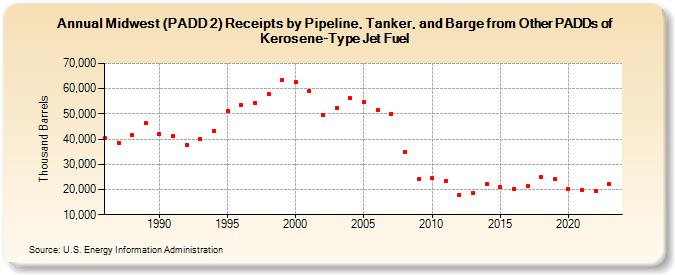 Midwest (PADD 2) Receipts by Pipeline, Tanker, and Barge from Other PADDs of Kerosene-Type Jet Fuel (Thousand Barrels)