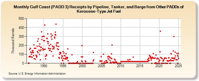 Gulf Coast (PADD 3) Receipts by Pipeline, Tanker, and Barge from Other PADDs of Kerosene-Type Jet Fuel (Thousand Barrels)