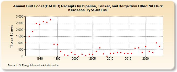 Gulf Coast (PADD 3) Receipts by Pipeline, Tanker, and Barge from Other PADDs of Kerosene-Type Jet Fuel (Thousand Barrels)