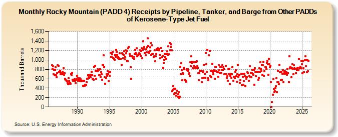Rocky Mountain (PADD 4) Receipts by Pipeline, Tanker, and Barge from Other PADDs of Kerosene-Type Jet Fuel (Thousand Barrels)