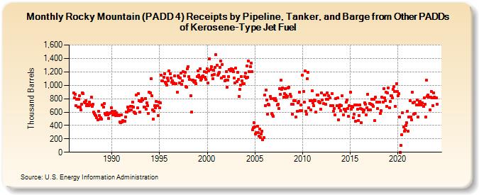 Rocky Mountain (PADD 4) Receipts by Pipeline, Tanker, and Barge from Other PADDs of Kerosene-Type Jet Fuel (Thousand Barrels)