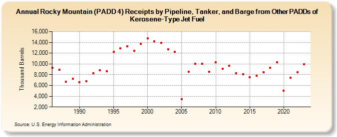 Rocky Mountain (PADD 4) Receipts by Pipeline, Tanker, and Barge from Other PADDs of Kerosene-Type Jet Fuel (Thousand Barrels)