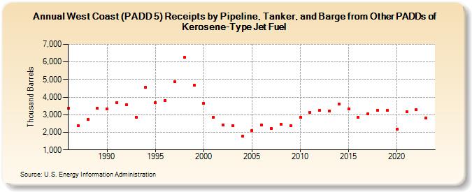 West Coast (PADD 5) Receipts by Pipeline, Tanker, and Barge from Other PADDs of Kerosene-Type Jet Fuel (Thousand Barrels)