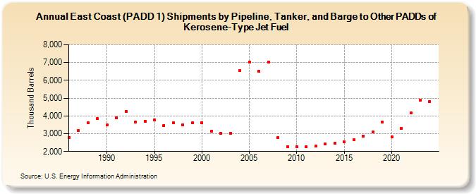 East Coast (PADD 1) Shipments by Pipeline, Tanker, and Barge to Other PADDs of Kerosene-Type Jet Fuel (Thousand Barrels)