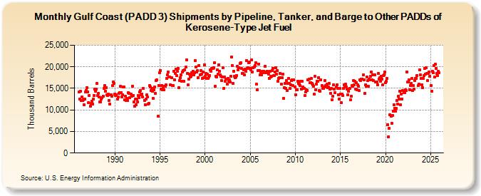 Gulf Coast (PADD 3) Shipments by Pipeline, Tanker, and Barge to Other PADDs of Kerosene-Type Jet Fuel (Thousand Barrels)