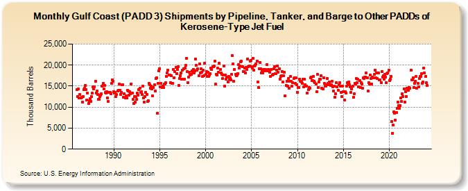 Gulf Coast (PADD 3) Shipments by Pipeline, Tanker, and Barge to Other PADDs of Kerosene-Type Jet Fuel (Thousand Barrels)
