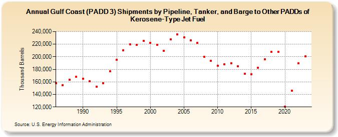 Gulf Coast (PADD 3) Shipments by Pipeline, Tanker, and Barge to Other PADDs of Kerosene-Type Jet Fuel (Thousand Barrels)