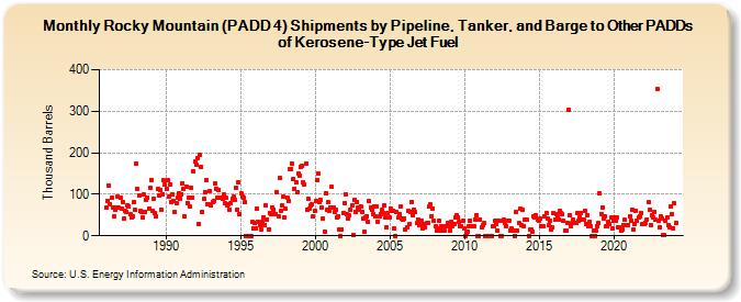 Rocky Mountain (PADD 4) Shipments by Pipeline, Tanker, and Barge to Other PADDs of Kerosene-Type Jet Fuel (Thousand Barrels)