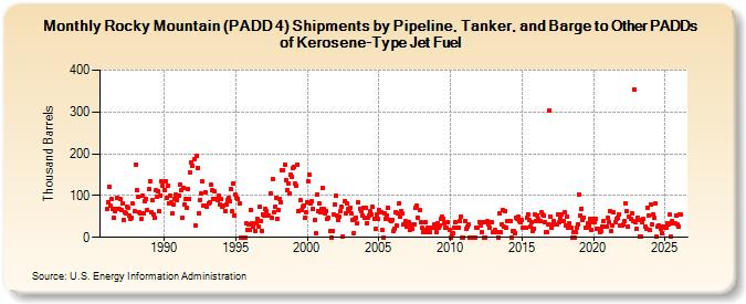 Rocky Mountain (PADD 4) Shipments by Pipeline, Tanker, and Barge to Other PADDs of Kerosene-Type Jet Fuel (Thousand Barrels)
