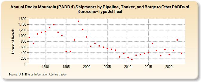 Rocky Mountain (PADD 4) Shipments by Pipeline, Tanker, and Barge to Other PADDs of Kerosene-Type Jet Fuel (Thousand Barrels)