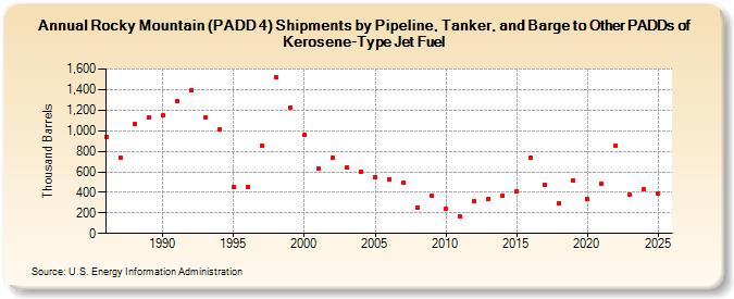 Rocky Mountain (PADD 4) Shipments by Pipeline, Tanker, and Barge to Other PADDs of Kerosene-Type Jet Fuel (Thousand Barrels)