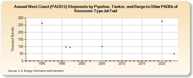 West Coast (PADD 5) Shipments by Pipeline, Tanker, and Barge to Other PADDs of Kerosene-Type Jet Fuel (Thousand Barrels)