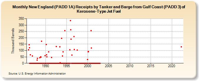 New England (PADD 1A) Receipts by Tanker and Barge from Gulf Coast (PADD 3) of Kerosene-Type Jet Fuel (Thousand Barrels)