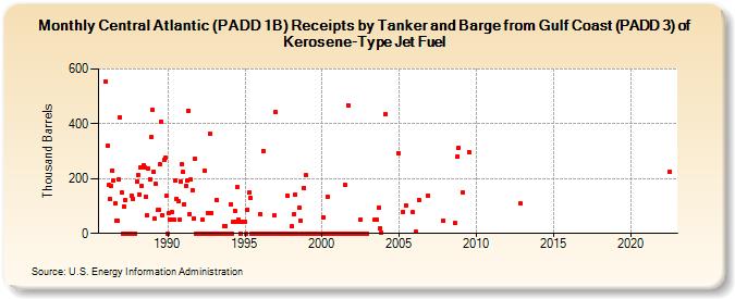 Central Atlantic (PADD 1B) Receipts by Tanker and Barge from Gulf Coast (PADD 3) of Kerosene-Type Jet Fuel (Thousand Barrels)