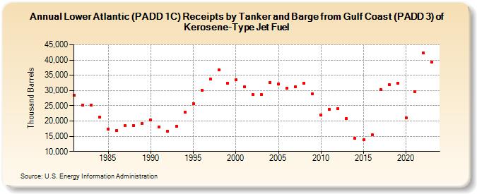 Lower Atlantic (PADD 1C) Receipts by Tanker and Barge from Gulf Coast (PADD 3) of Kerosene-Type Jet Fuel (Thousand Barrels)
