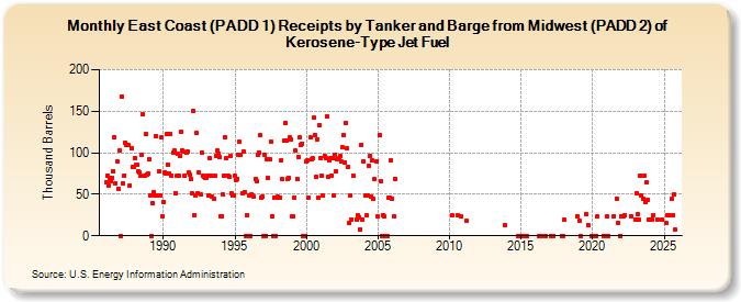 East Coast (PADD 1) Receipts by Tanker and Barge from Midwest (PADD 2) of Kerosene-Type Jet Fuel (Thousand Barrels)
