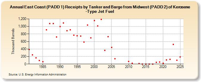 East Coast (PADD 1) Receipts by Tanker and Barge from Midwest (PADD 2) of Kerosene-Type Jet Fuel (Thousand Barrels)