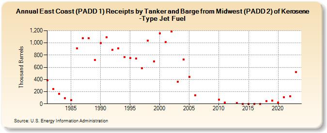East Coast (PADD 1) Receipts by Tanker and Barge from Midwest (PADD 2) of Kerosene-Type Jet Fuel (Thousand Barrels)