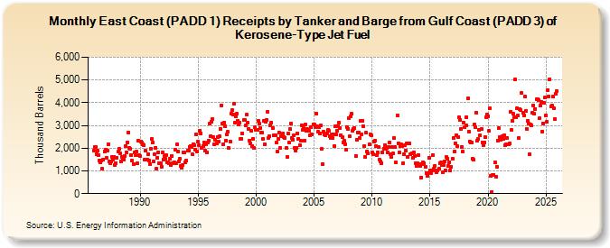 East Coast (PADD 1) Receipts by Tanker and Barge from Gulf Coast (PADD 3) of Kerosene-Type Jet Fuel (Thousand Barrels)