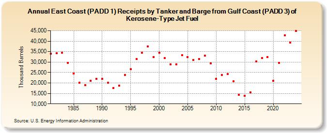 East Coast (PADD 1) Receipts by Tanker and Barge from Gulf Coast (PADD 3) of Kerosene-Type Jet Fuel (Thousand Barrels)