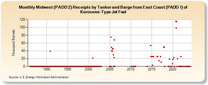 Midwest (PADD 2) Receipts by Tanker and Barge from East Coast (PADD 1) of Kerosene-Type Jet Fuel (Thousand Barrels)