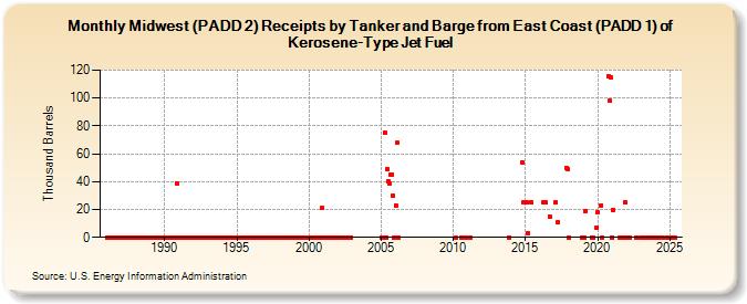 Midwest (PADD 2) Receipts by Tanker and Barge from East Coast (PADD 1) of Kerosene-Type Jet Fuel (Thousand Barrels)