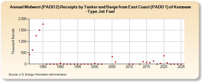 Midwest (PADD 2) Receipts by Tanker and Barge from East Coast (PADD 1) of Kerosene-Type Jet Fuel (Thousand Barrels)