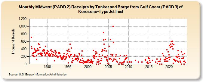 Midwest (PADD 2) Receipts by Tanker and Barge from Gulf Coast (PADD 3) of Kerosene-Type Jet Fuel (Thousand Barrels)