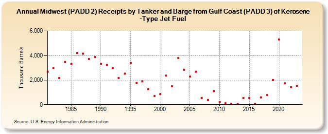 Midwest (PADD 2) Receipts by Tanker and Barge from Gulf Coast (PADD 3) of Kerosene-Type Jet Fuel (Thousand Barrels)