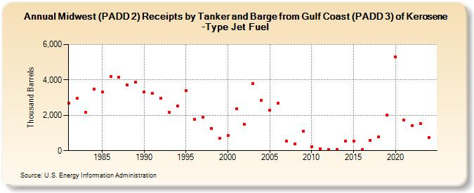 Midwest (PADD 2) Receipts by Tanker and Barge from Gulf Coast (PADD 3) of Kerosene-Type Jet Fuel (Thousand Barrels)