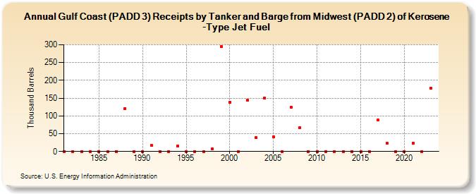 Gulf Coast (PADD 3) Receipts by Tanker and Barge from Midwest (PADD 2) of Kerosene-Type Jet Fuel (Thousand Barrels)