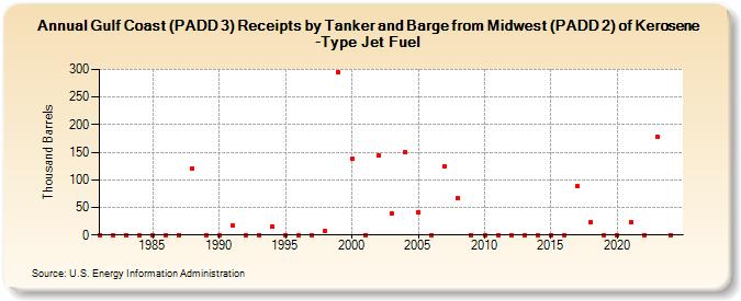 Gulf Coast (PADD 3) Receipts by Tanker and Barge from Midwest (PADD 2) of Kerosene-Type Jet Fuel (Thousand Barrels)