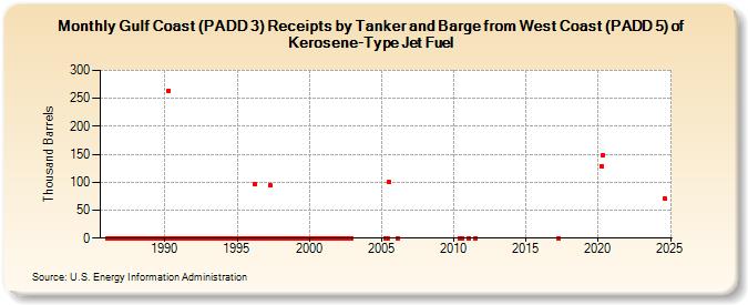 Gulf Coast (PADD 3) Receipts by Tanker and Barge from West Coast (PADD 5) of Kerosene-Type Jet Fuel (Thousand Barrels)