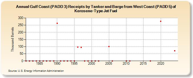 Gulf Coast (PADD 3) Receipts by Tanker and Barge from West Coast (PADD 5) of Kerosene-Type Jet Fuel (Thousand Barrels)